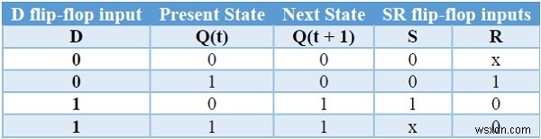 フリップフロップの種類とC++での変換 