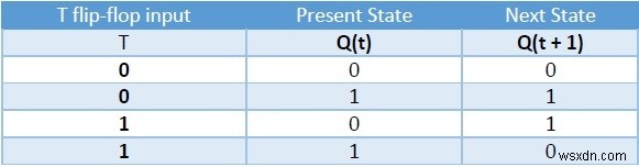 フリップフロップの種類とC++での変換 