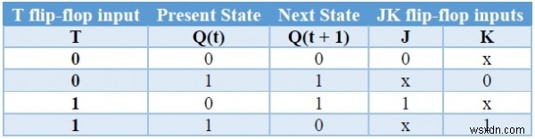 フリップフロップの種類とC++での変換 