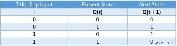 フリップフロップの種類とC++での変換 