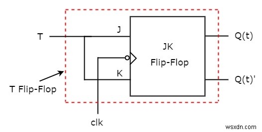 フリップフロップの種類とC++での変換 