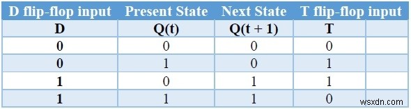 フリップフロップの種類とC++での変換 