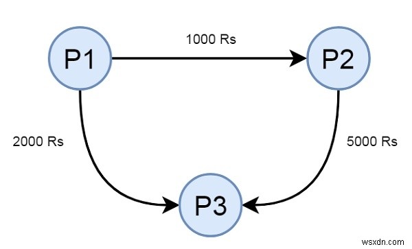 C++でお互いからお金を借りてきた特定の友人のセット間のキャッシュフローを最小限に抑える 