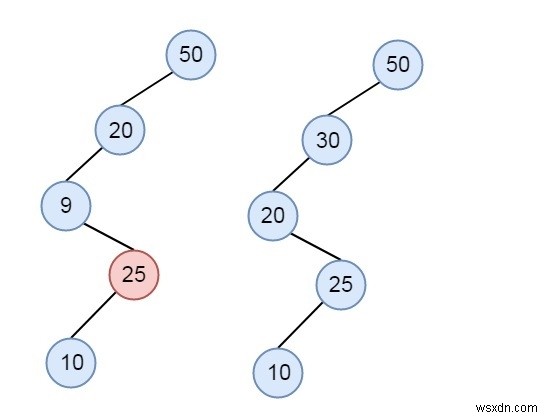 サイズnの指定された配列がnレベルのBSTを表すことができるかどうかをC++で確認してください 