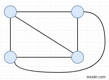 C++の完全グラフから可能な最大のエッジの互いに素なスパニングツリー 