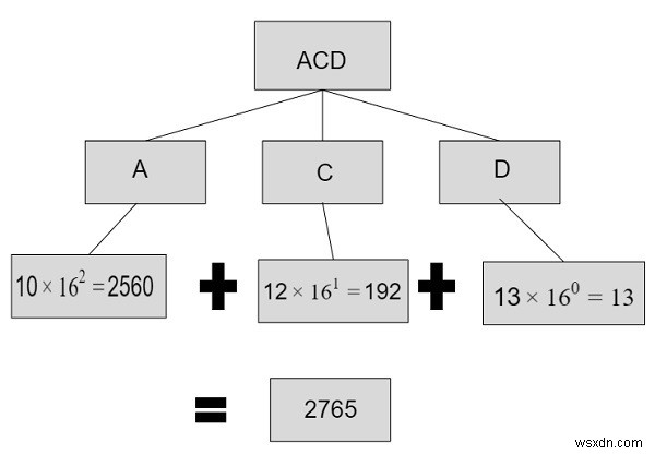 16進数から10進数のC++プログラム 