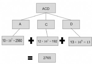 16進数から10進数のC++プログラム 