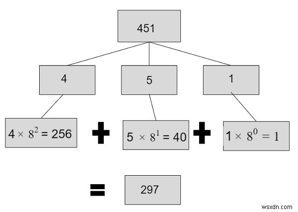 C++での8進数から10進数への変換のプログラム 