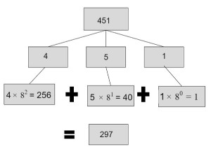 C++での8進数から10進数への変換のプログラム 