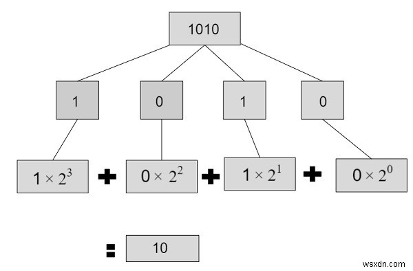 C++での2進数から10進数への変換プログラム 