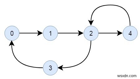 C++で有向グラフが接続されているかどうかを確認します 