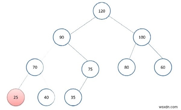 C++の最大ヒープの最小要素。 