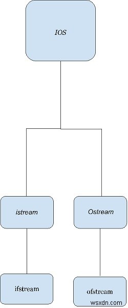 C++ストリームクラスの構造 
