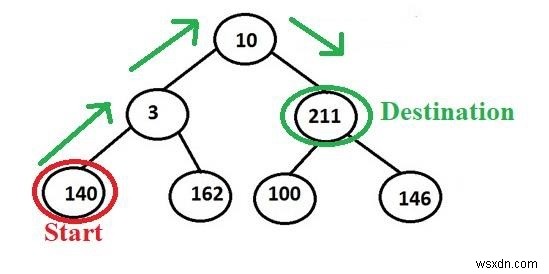 C++プログラミングのバイナリツリー内の任意の2つのノード間のパスを出力します。 