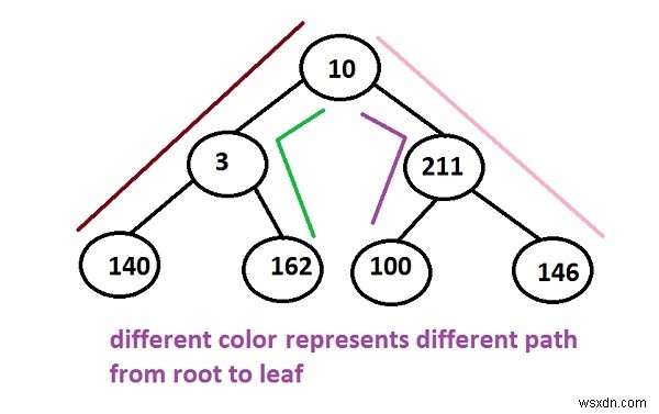 C ++プログラミングで再帰を使用せずに、ルートからリーフへのパスを出力します。 