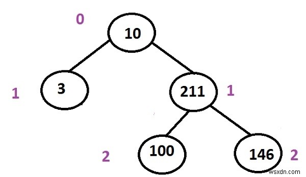 C++プログラミングのバイナリツリーで最初の最短のルートからリーフへのパスを出力します。 