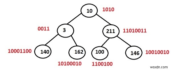 C++プログラミングのバイナリツリーの各ノードのセットビット数を出力します。 