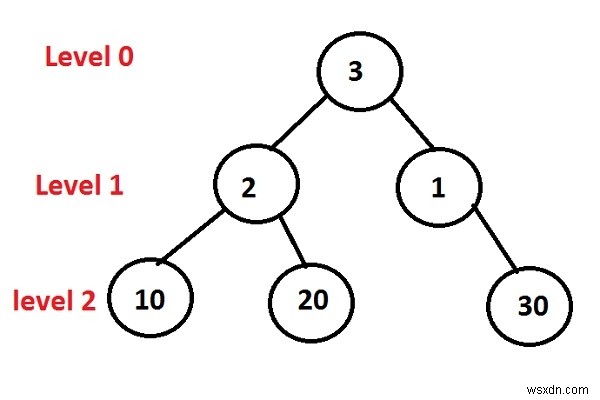 C++プログラミングでレベル順トラバーサルを1行ずつ印刷します。 