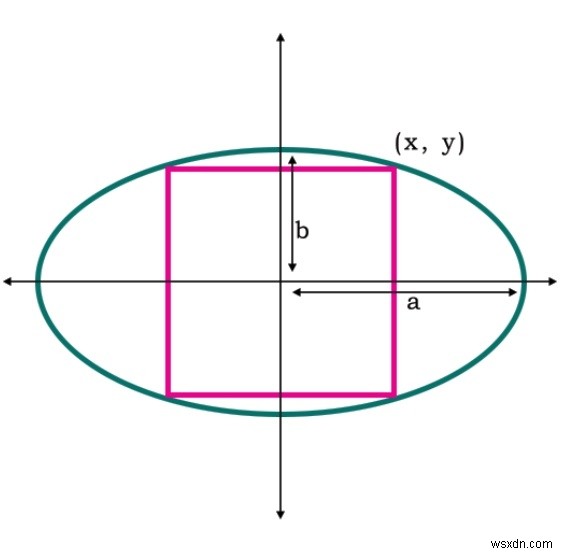 C++で楕円に内接できる最大の正方形の面積 