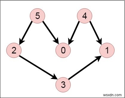 DAGのランダム線形拡大を作成するC++プログラム 