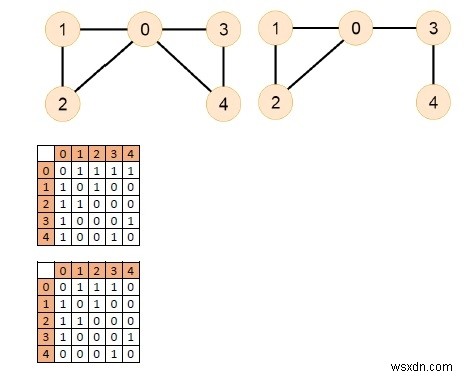 無向グラフにオイラーパスが含まれているかどうかを確認するC++プログラム 