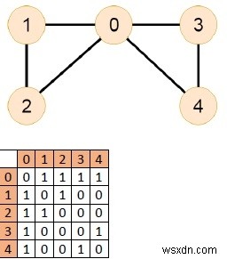 無向グラフにオイラー閉路が含まれているかどうかを確認するC++プログラム 