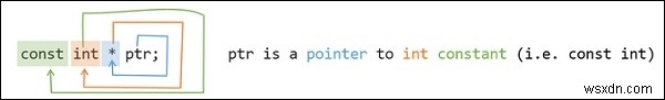 const int *、const int * const、およびint const *の違いは何ですか？ 