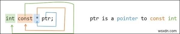 const int *、const int * const、およびint const *の違いは何ですか？ 