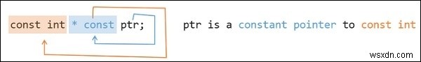 const int *、const int * const、およびint const *の違いは何ですか？ 