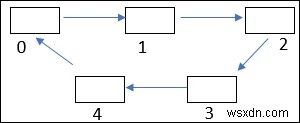 トポロジカルソートを使用してグラフのサイクルをチェックするC++プログラム 