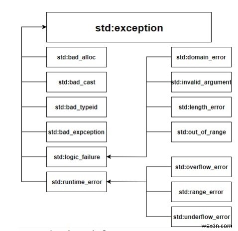 C++での例外処理の基本 