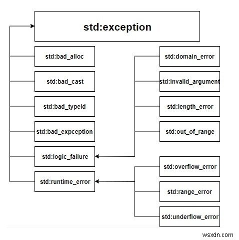 C++で例外はどのように機能しますか 