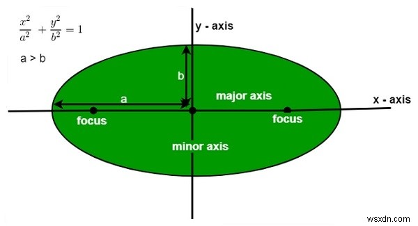 C++を使用して楕円の領域を見つけるプログラム 