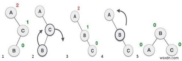 AVLツリーを実装するためのC++プログラム 