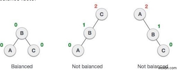 AVLツリーを実装するためのC++プログラム 