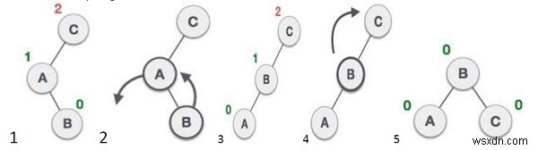 AVLツリーを実装するためのC++プログラム 