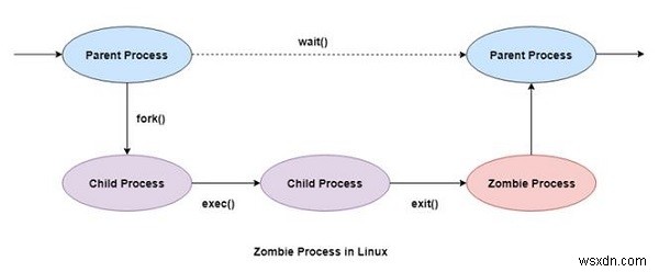 Linuxでのゾンビと孤立したプロセス 