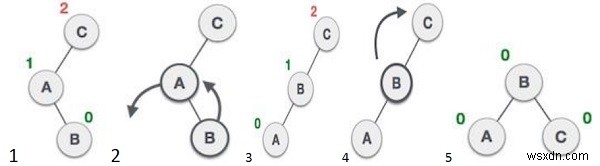 二分探索木で左回転を実行するC++プログラム 