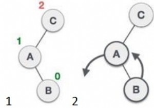 二分探索木で左回転を実行するC++プログラム 