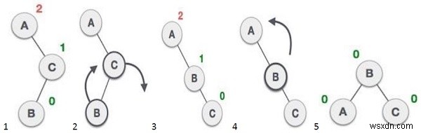 二分探索木で左回転を実行するC++プログラム 