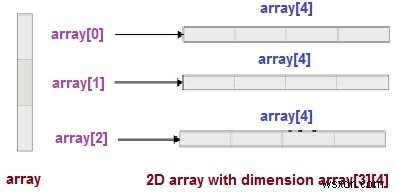 newを使用してC++で2D配列を宣言するにはどうすればよいですか 