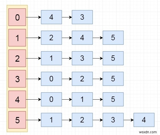 隣接リストを実装するC++プログラム 