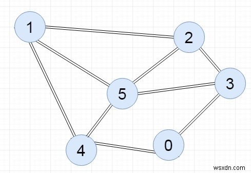 隣接リストを実装するC++プログラム 