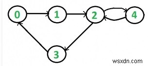 BFSを使用して有向グラフの接続性をチェックするC++プログラム 