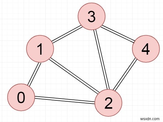 BFSを使用して無向グラフの接続性をチェックするC++プログラム 