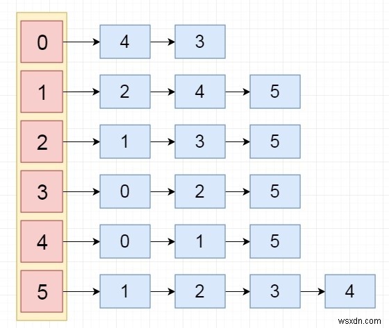 リンクリストを使用してグラフを表現するC++プログラム 