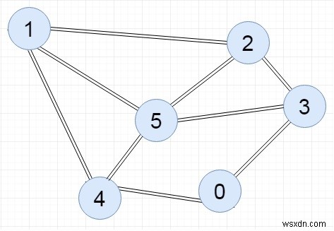接続行列を使用してグラフを表現するC++プログラム 