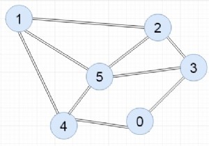 接続行列を使用してグラフを表現するC++プログラム 