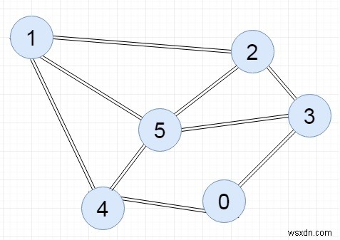 隣接行列を使用してグラフを表現するC++プログラム 