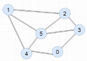 隣接行列を使用してグラフを表現するC++プログラム 